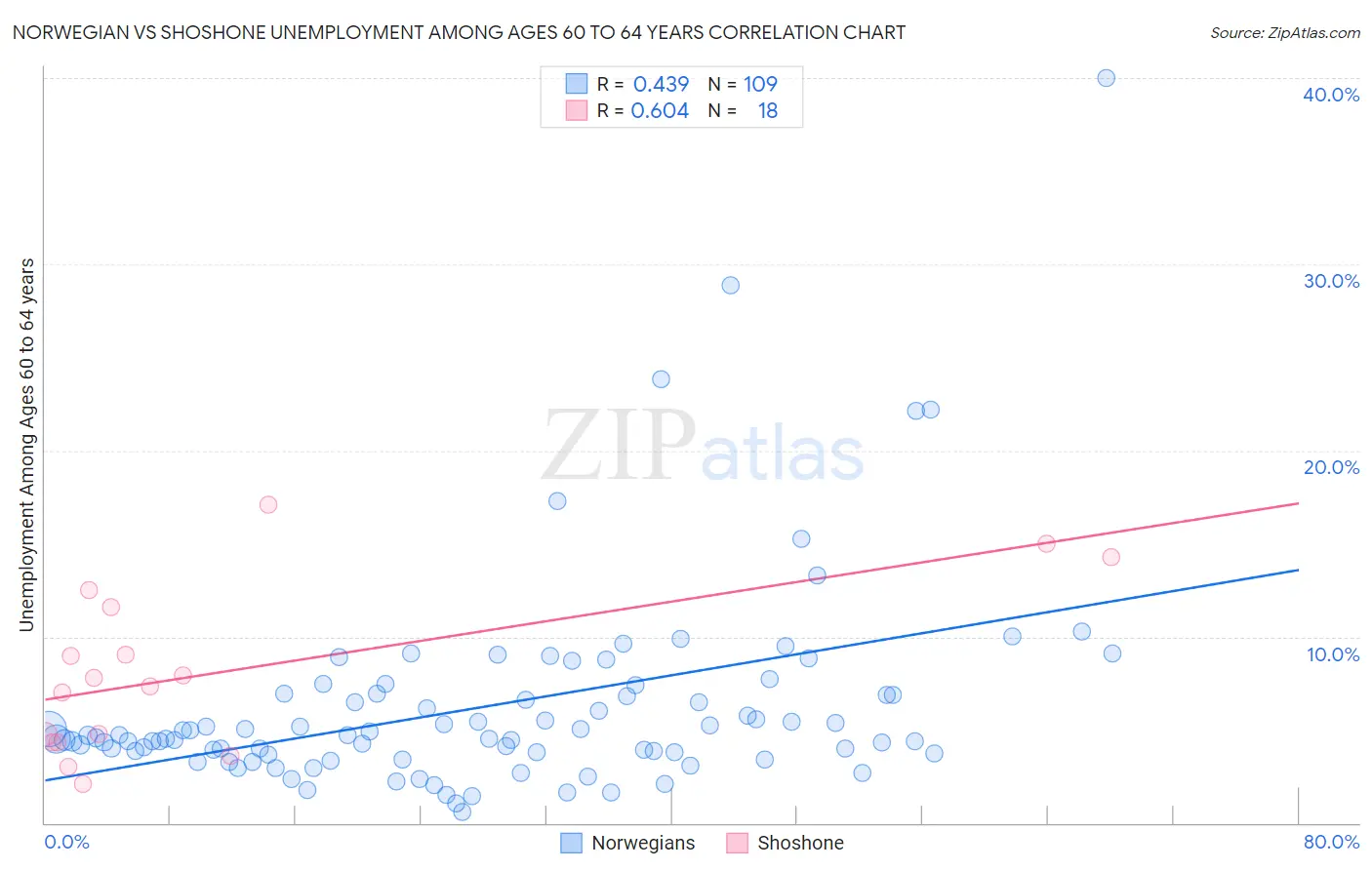 Norwegian vs Shoshone Unemployment Among Ages 60 to 64 years