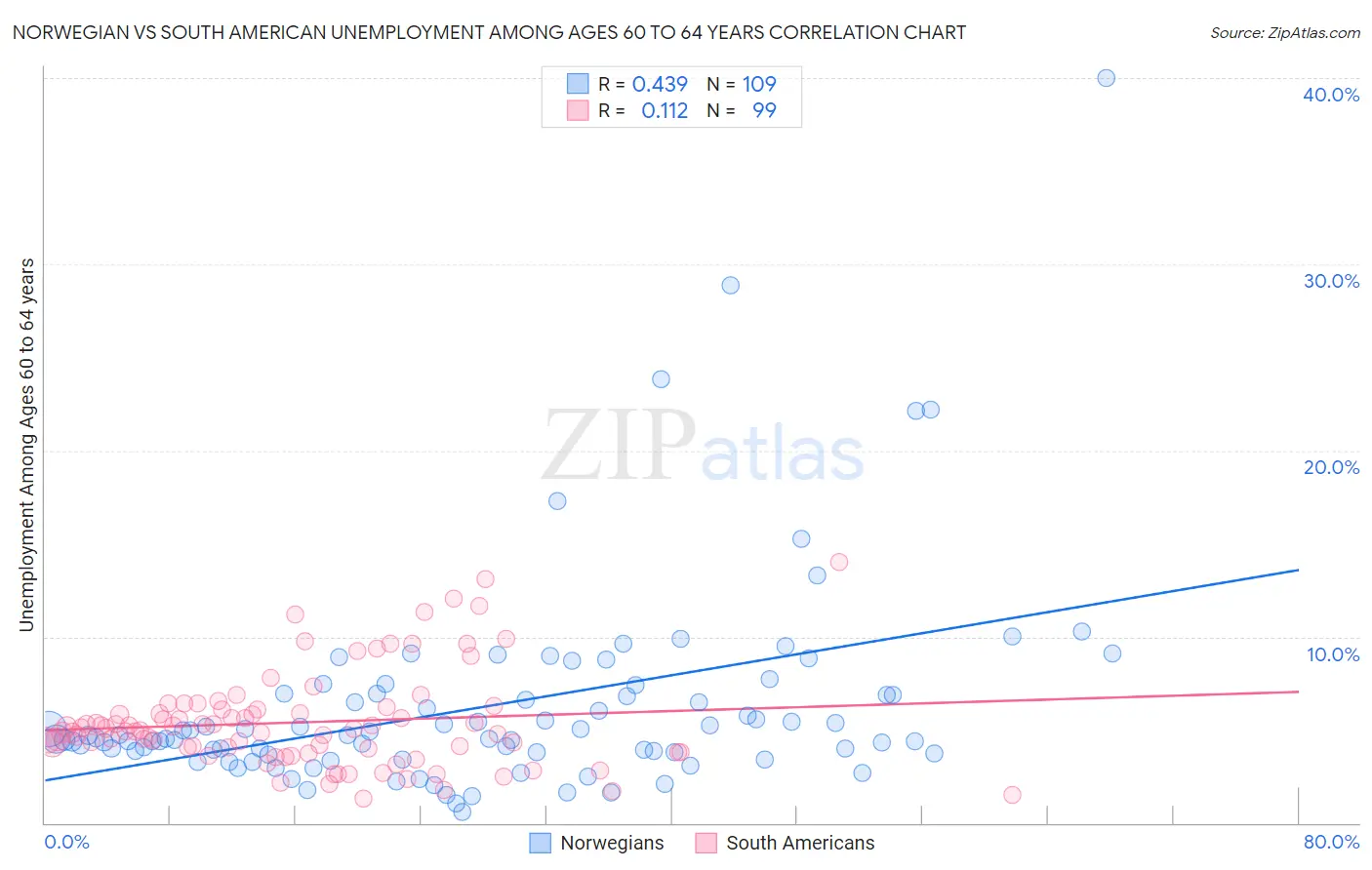 Norwegian vs South American Unemployment Among Ages 60 to 64 years