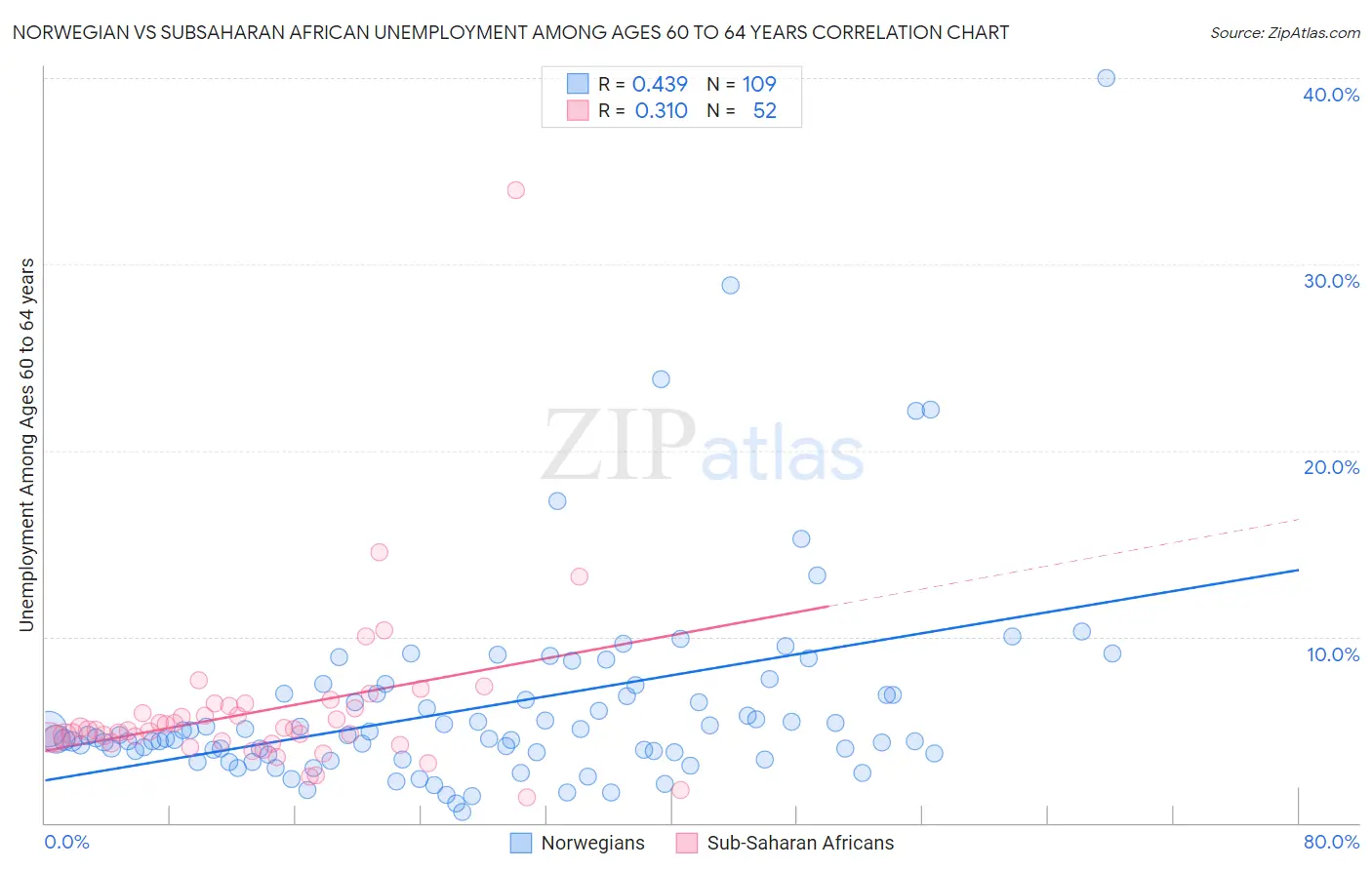 Norwegian vs Subsaharan African Unemployment Among Ages 60 to 64 years