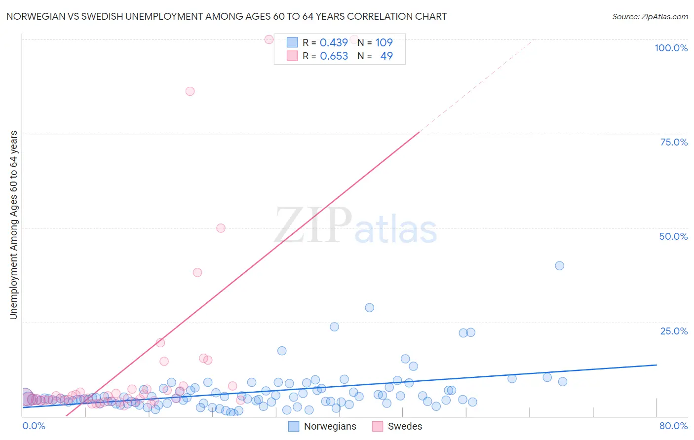 Norwegian vs Swedish Unemployment Among Ages 60 to 64 years
