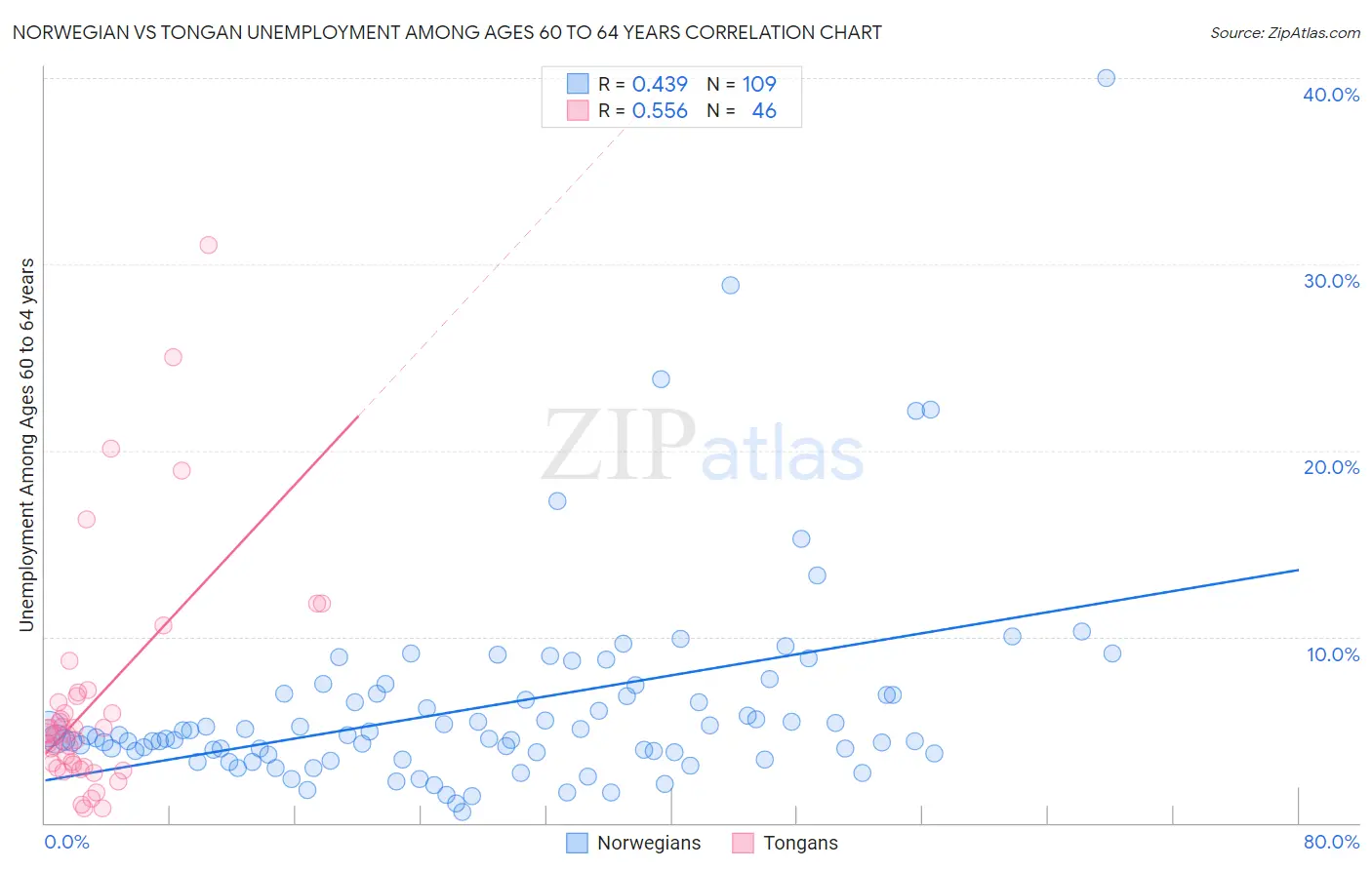 Norwegian vs Tongan Unemployment Among Ages 60 to 64 years