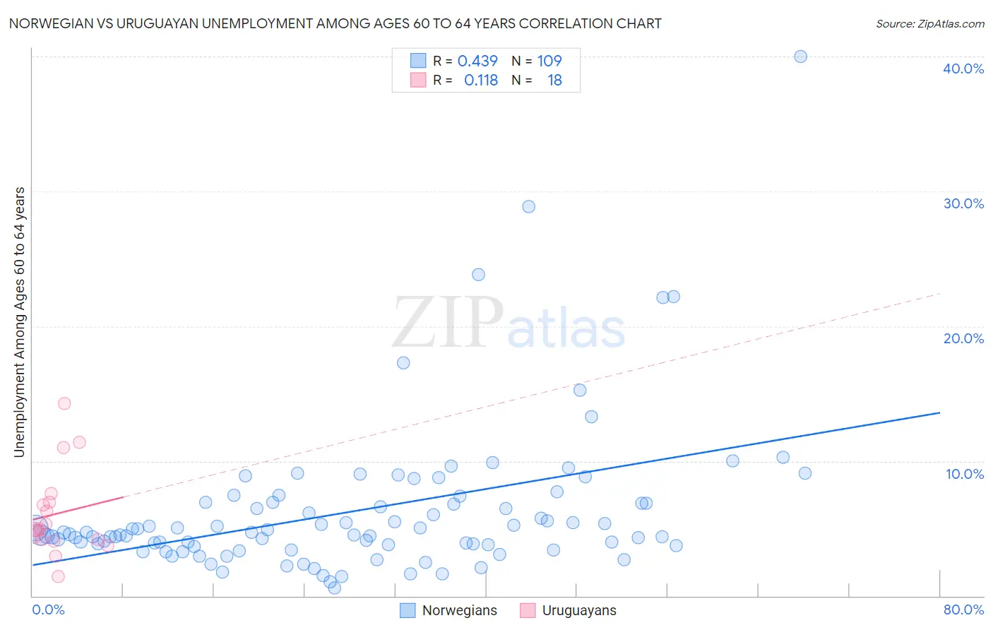 Norwegian vs Uruguayan Unemployment Among Ages 60 to 64 years