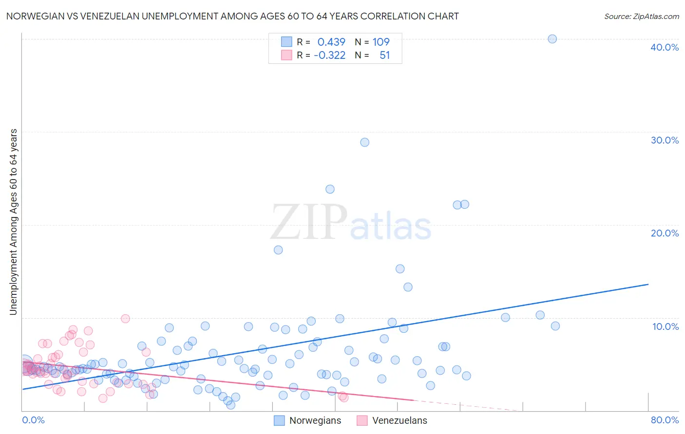 Norwegian vs Venezuelan Unemployment Among Ages 60 to 64 years