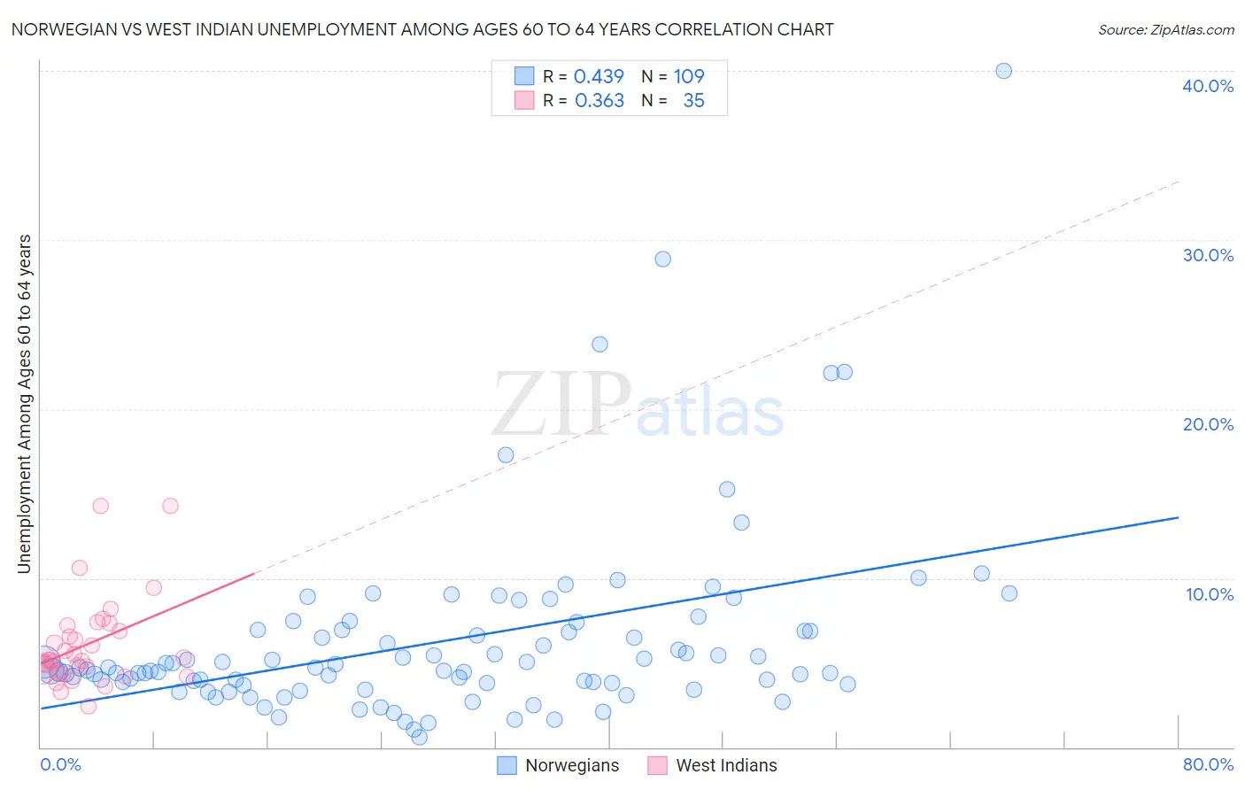 Norwegian vs West Indian Unemployment Among Ages 60 to 64 years