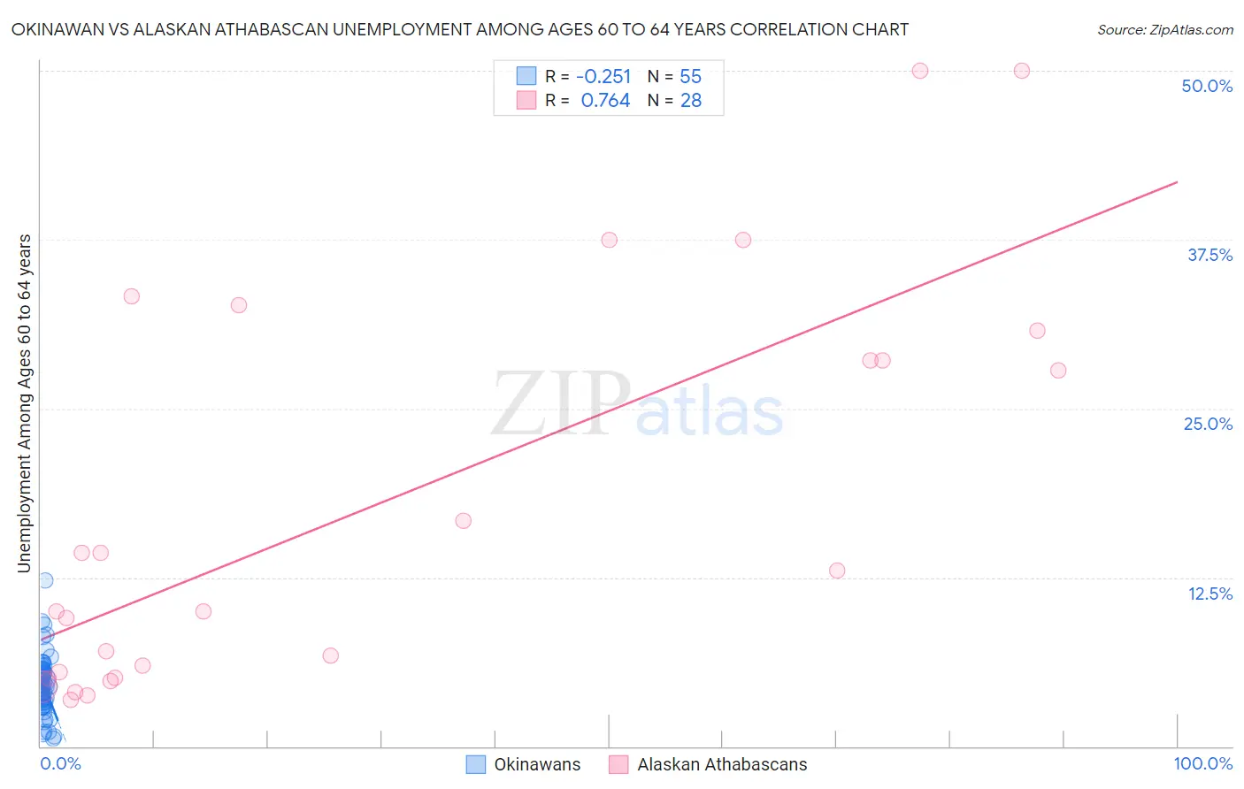 Okinawan vs Alaskan Athabascan Unemployment Among Ages 60 to 64 years