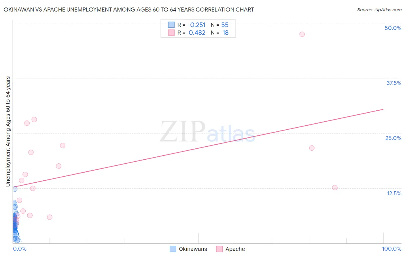 Okinawan vs Apache Unemployment Among Ages 60 to 64 years