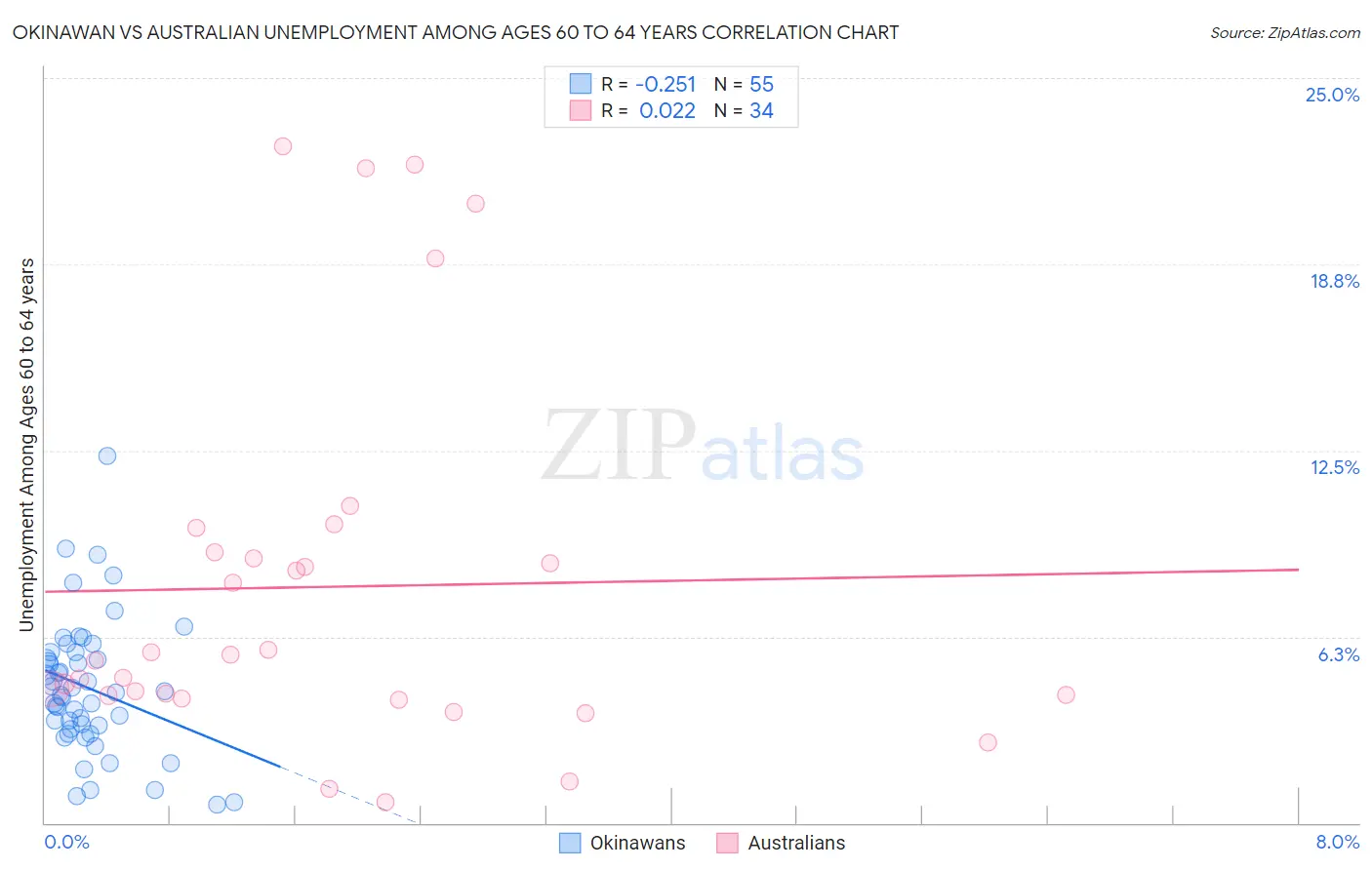 Okinawan vs Australian Unemployment Among Ages 60 to 64 years