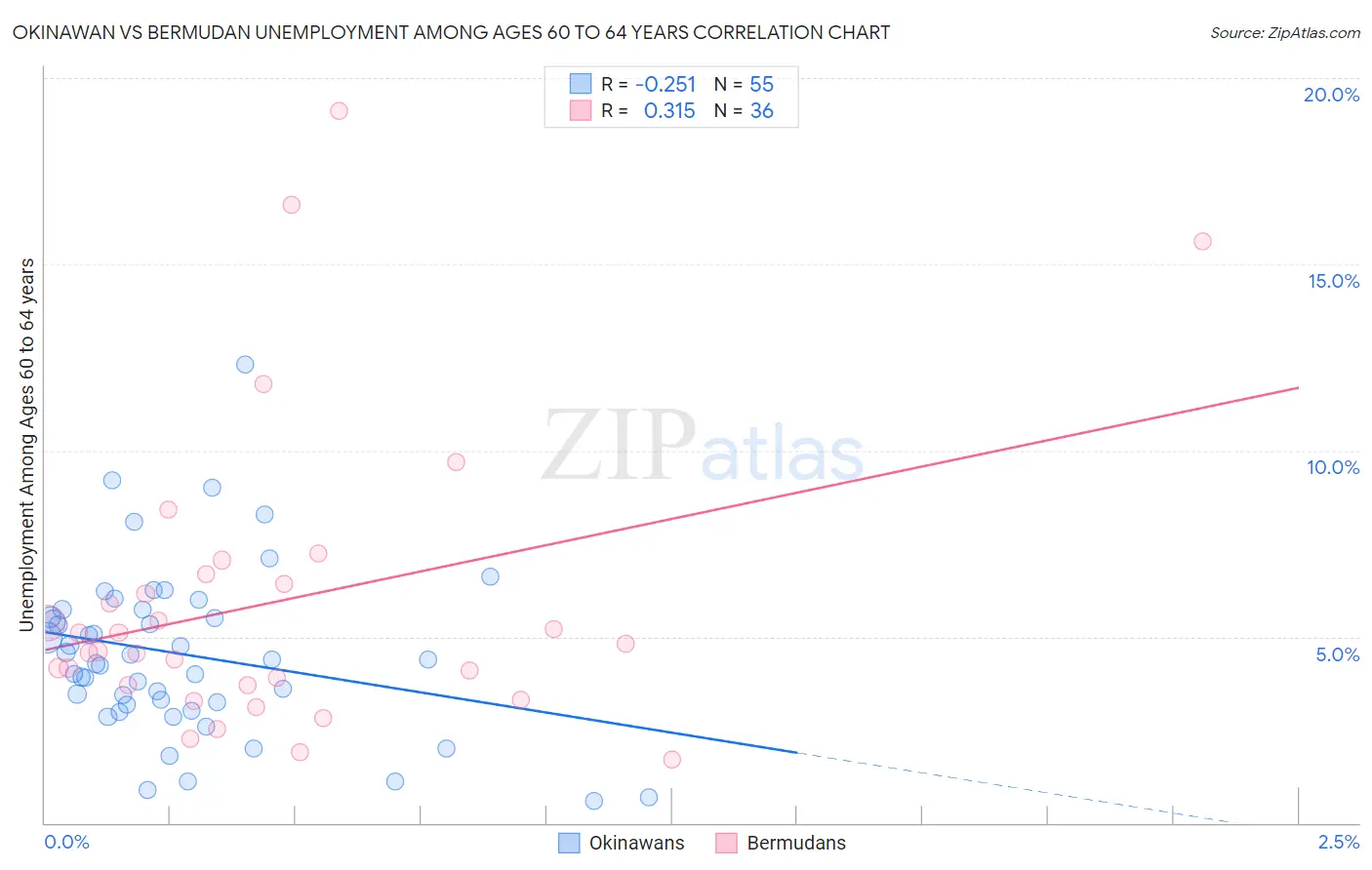 Okinawan vs Bermudan Unemployment Among Ages 60 to 64 years