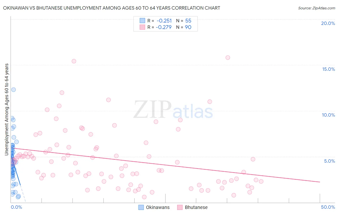 Okinawan vs Bhutanese Unemployment Among Ages 60 to 64 years