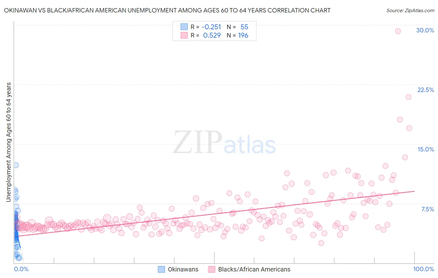 Okinawan vs Black/African American Unemployment Among Ages 60 to 64 years