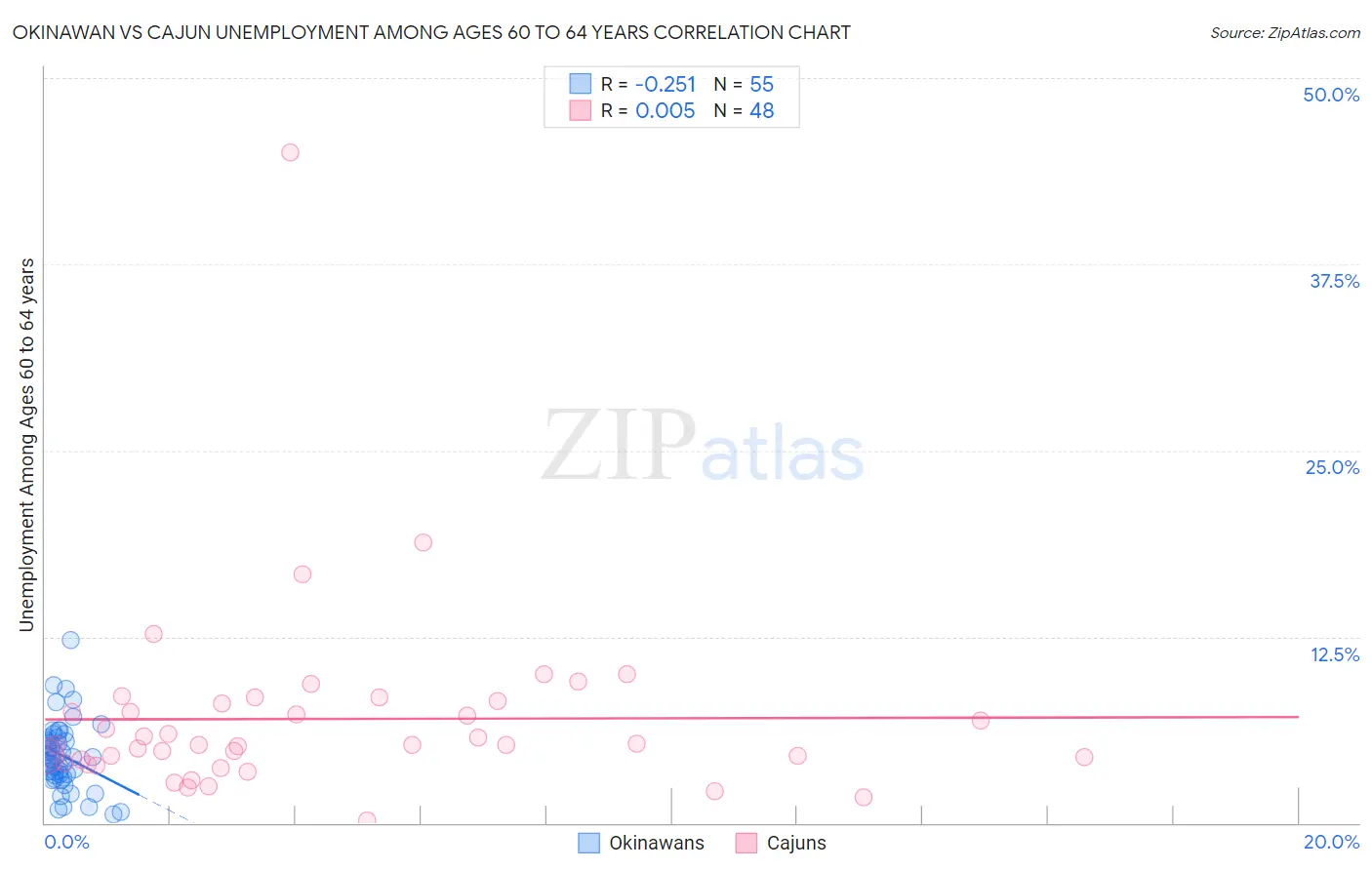 Okinawan vs Cajun Unemployment Among Ages 60 to 64 years