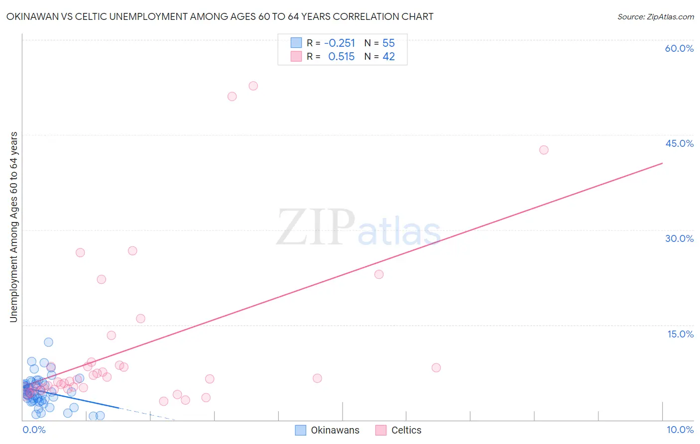 Okinawan vs Celtic Unemployment Among Ages 60 to 64 years