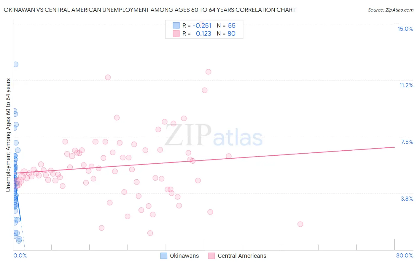 Okinawan vs Central American Unemployment Among Ages 60 to 64 years