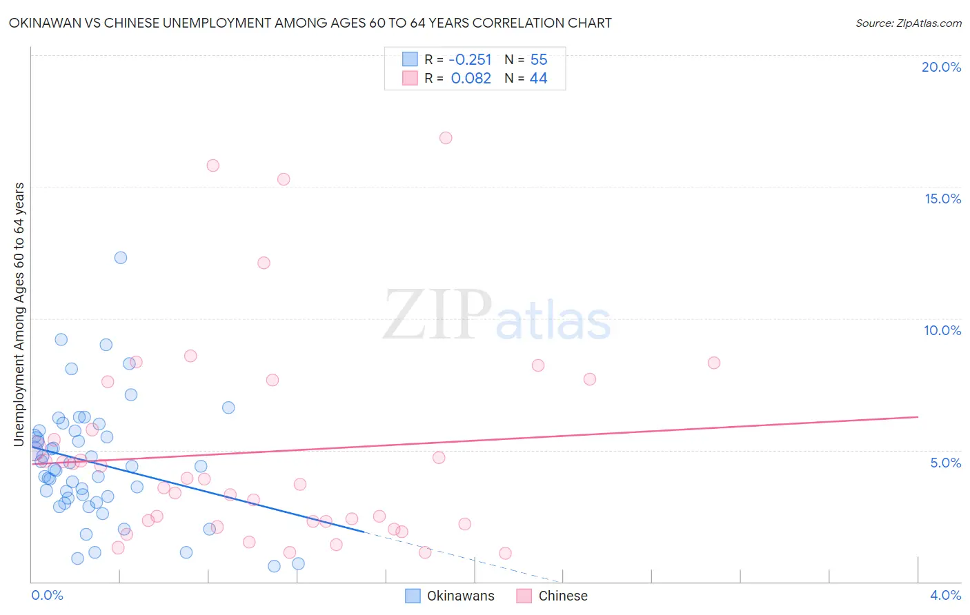 Okinawan vs Chinese Unemployment Among Ages 60 to 64 years