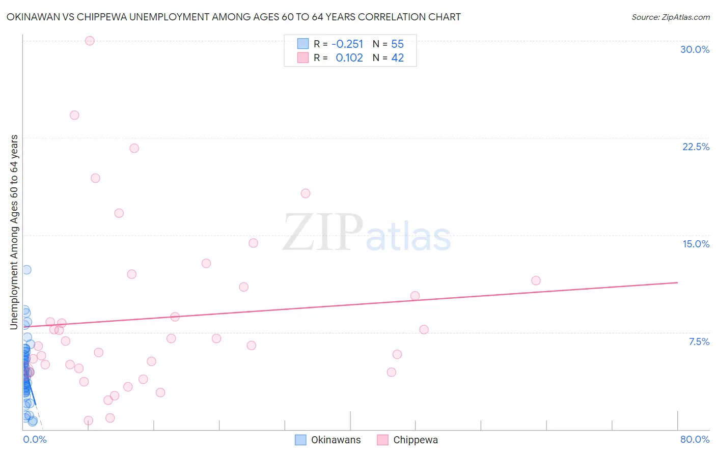 Okinawan vs Chippewa Unemployment Among Ages 60 to 64 years