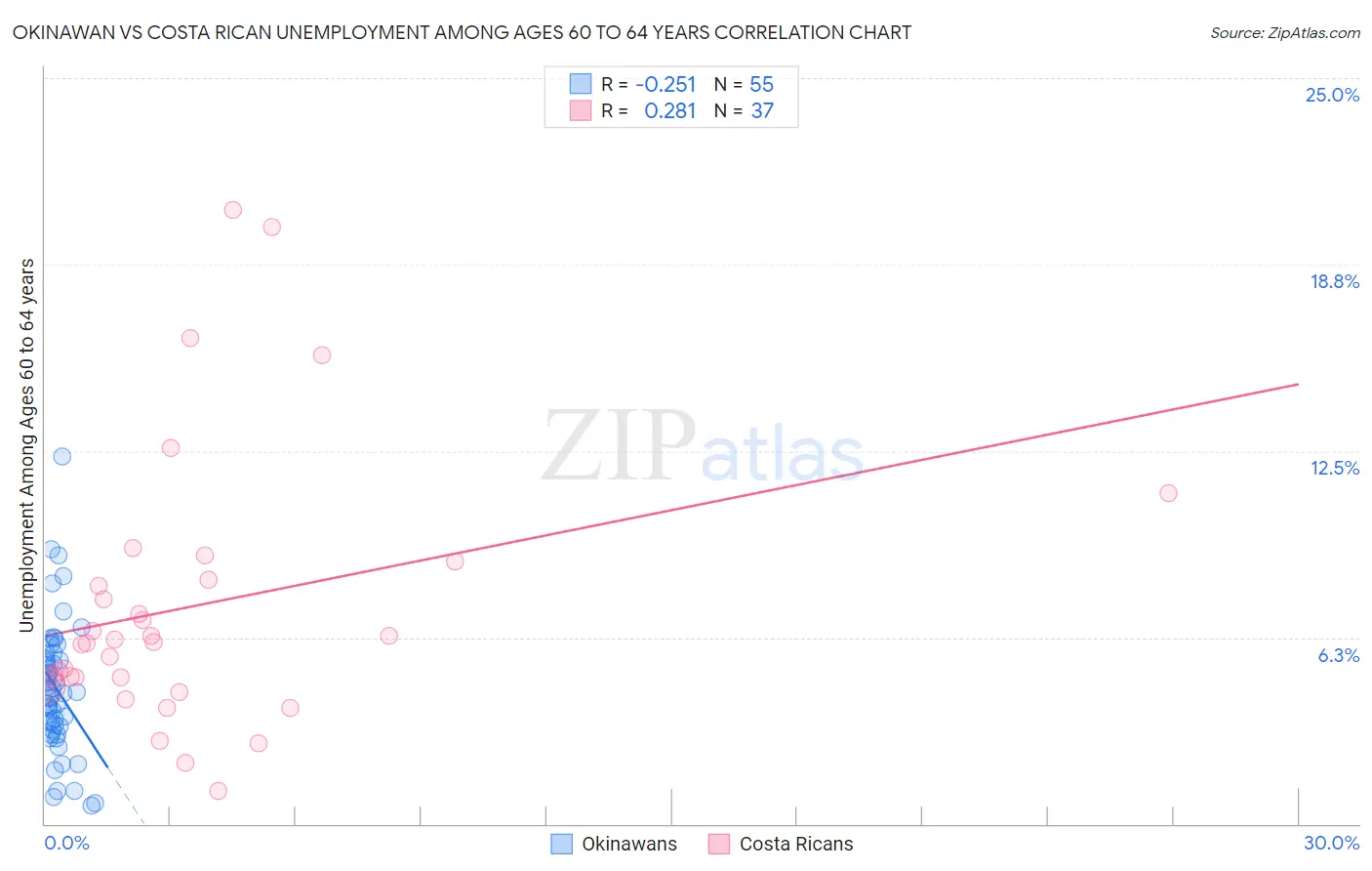 Okinawan vs Costa Rican Unemployment Among Ages 60 to 64 years