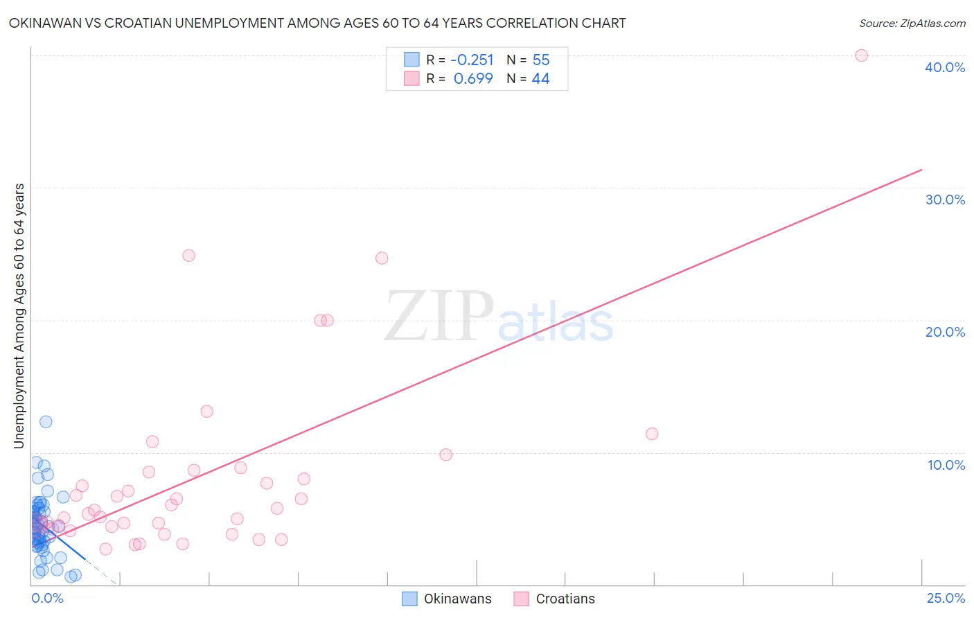 Okinawan vs Croatian Unemployment Among Ages 60 to 64 years