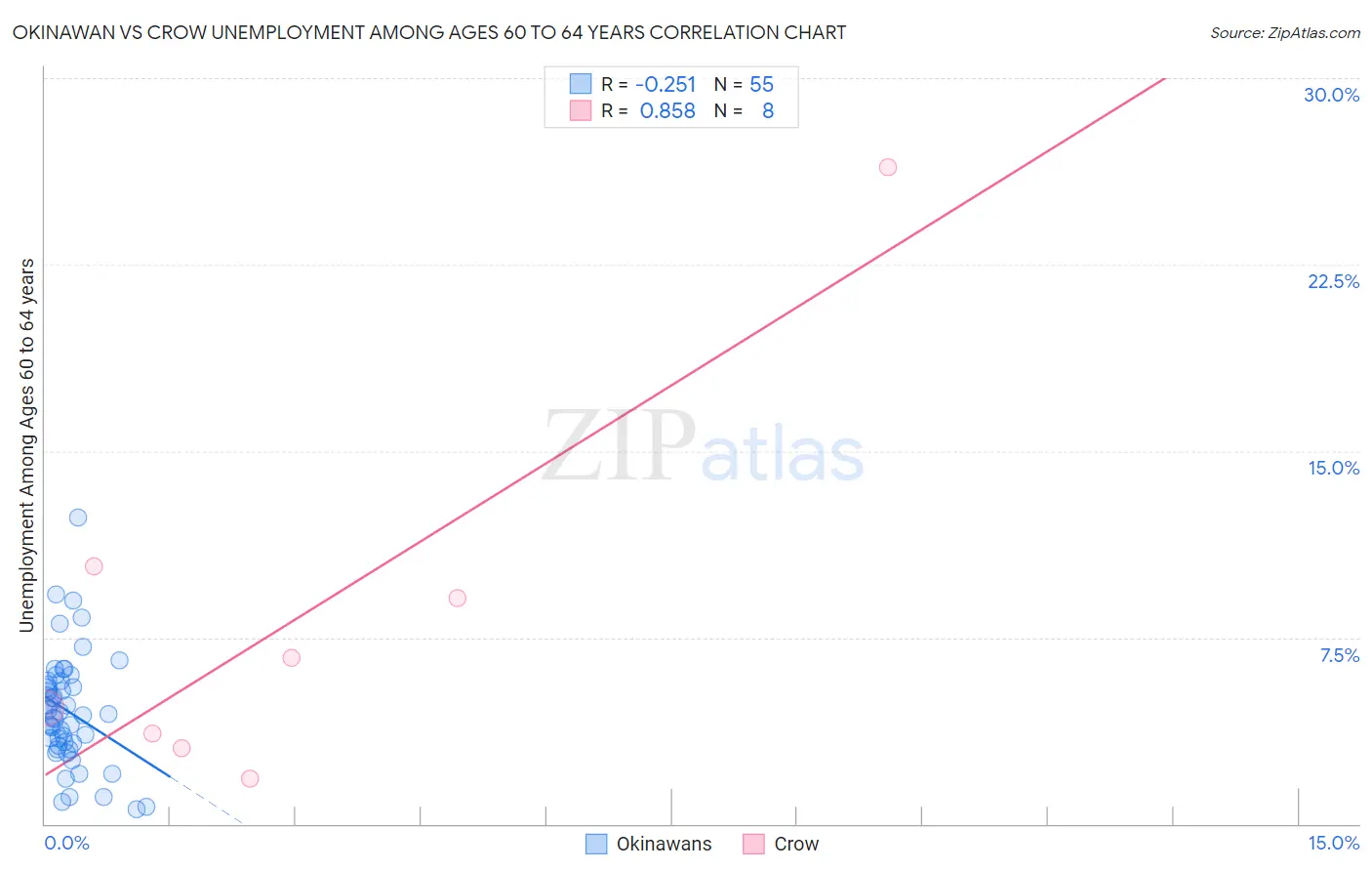 Okinawan vs Crow Unemployment Among Ages 60 to 64 years