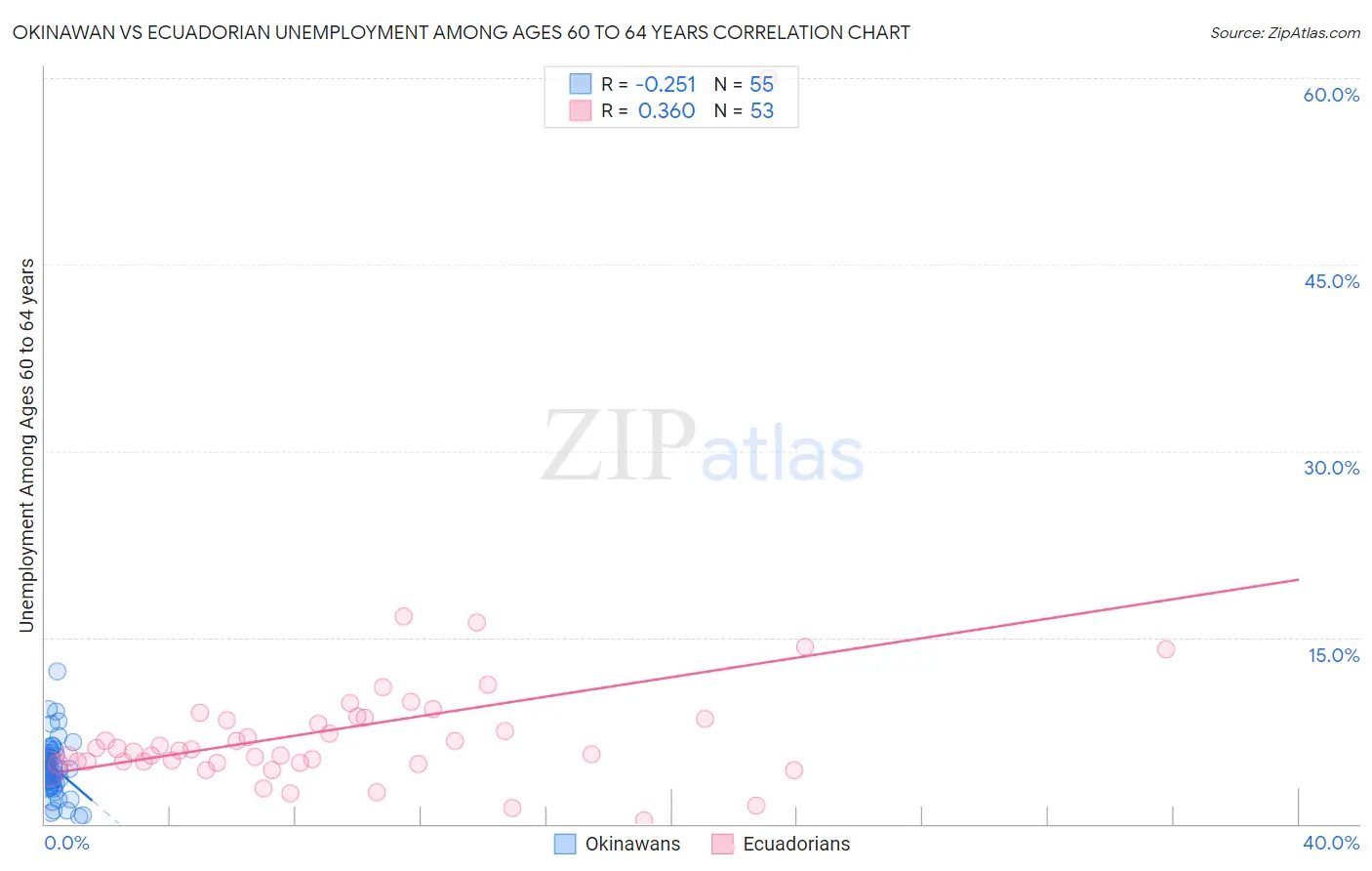 Okinawan vs Ecuadorian Unemployment Among Ages 60 to 64 years