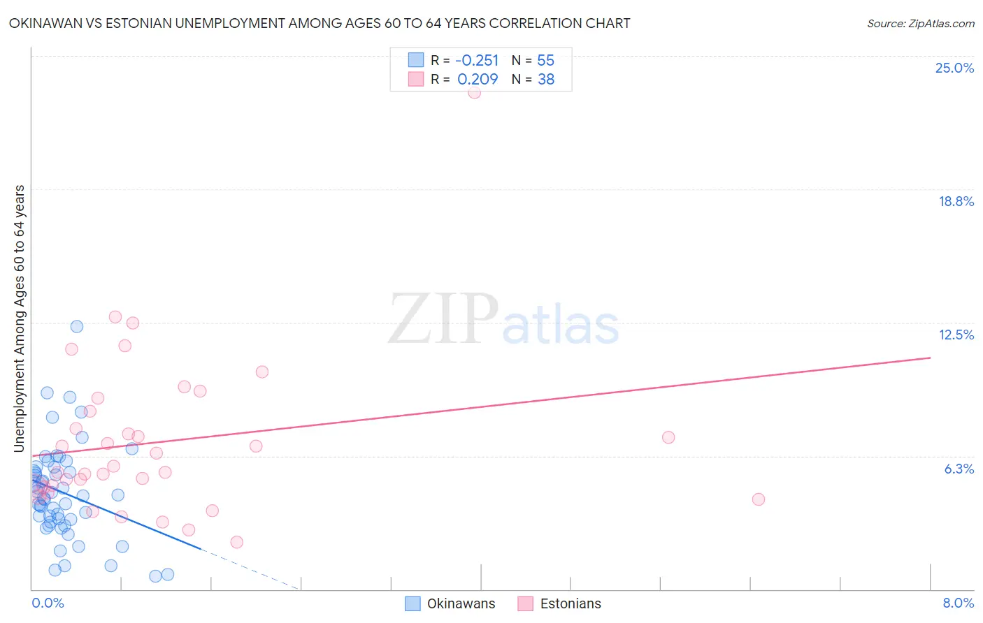 Okinawan vs Estonian Unemployment Among Ages 60 to 64 years