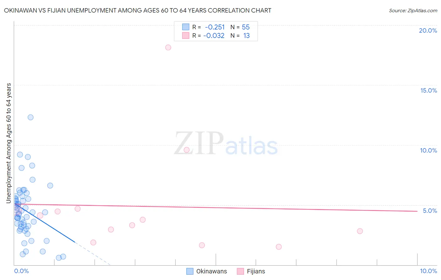 Okinawan vs Fijian Unemployment Among Ages 60 to 64 years