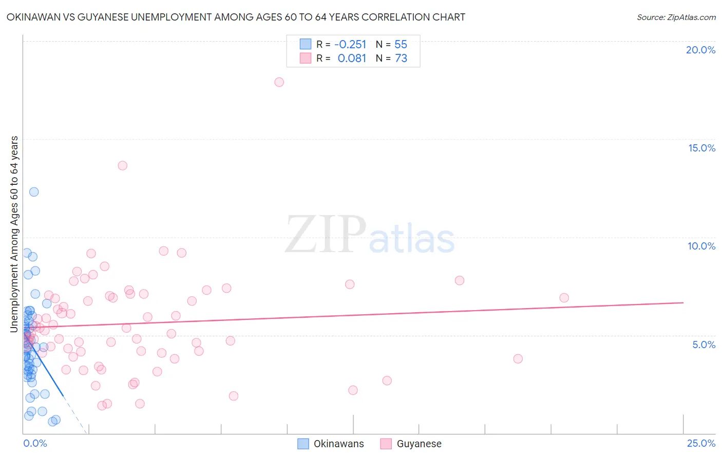 Okinawan vs Guyanese Unemployment Among Ages 60 to 64 years