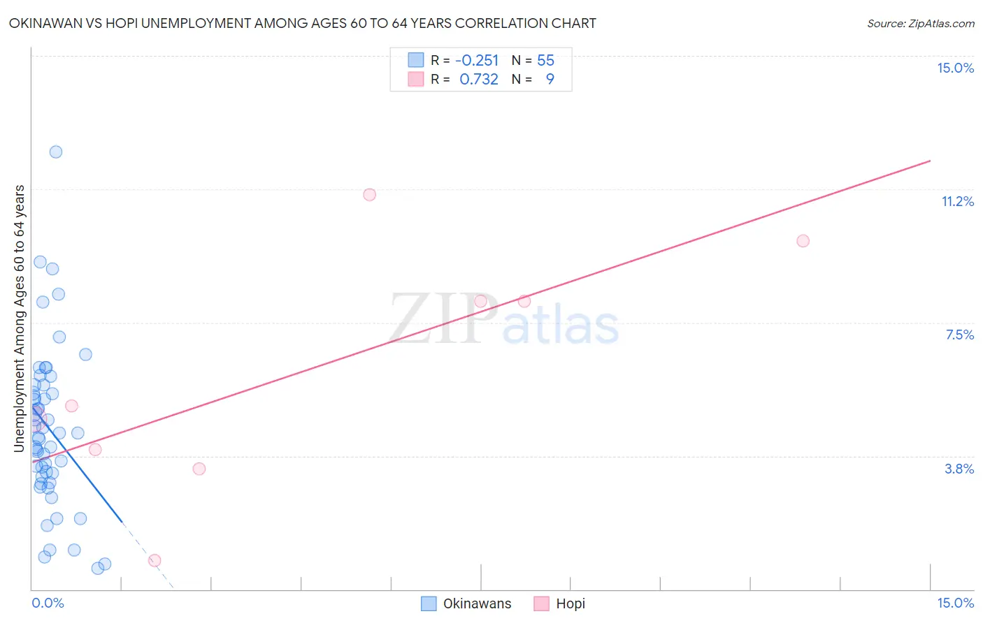 Okinawan vs Hopi Unemployment Among Ages 60 to 64 years