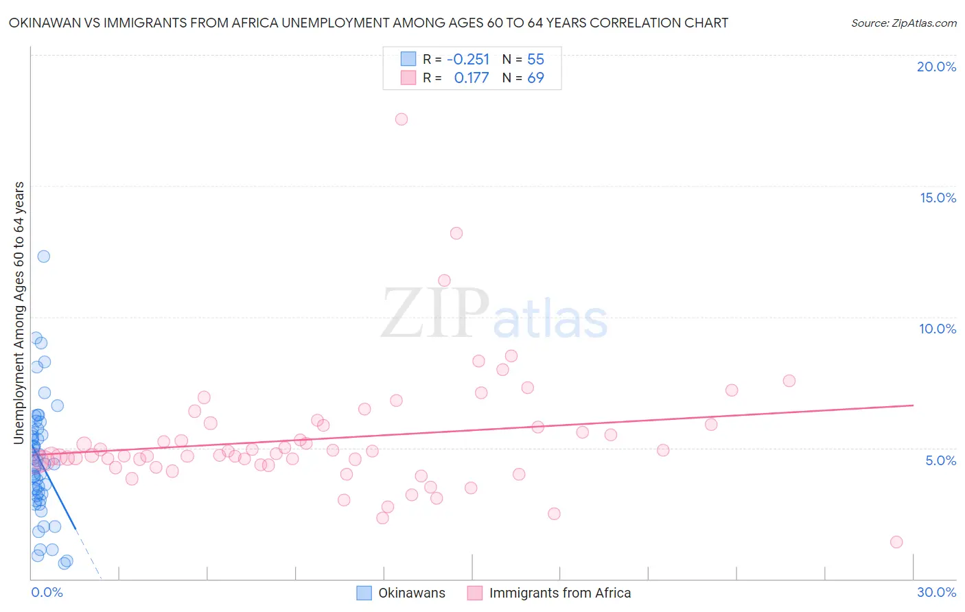 Okinawan vs Immigrants from Africa Unemployment Among Ages 60 to 64 years