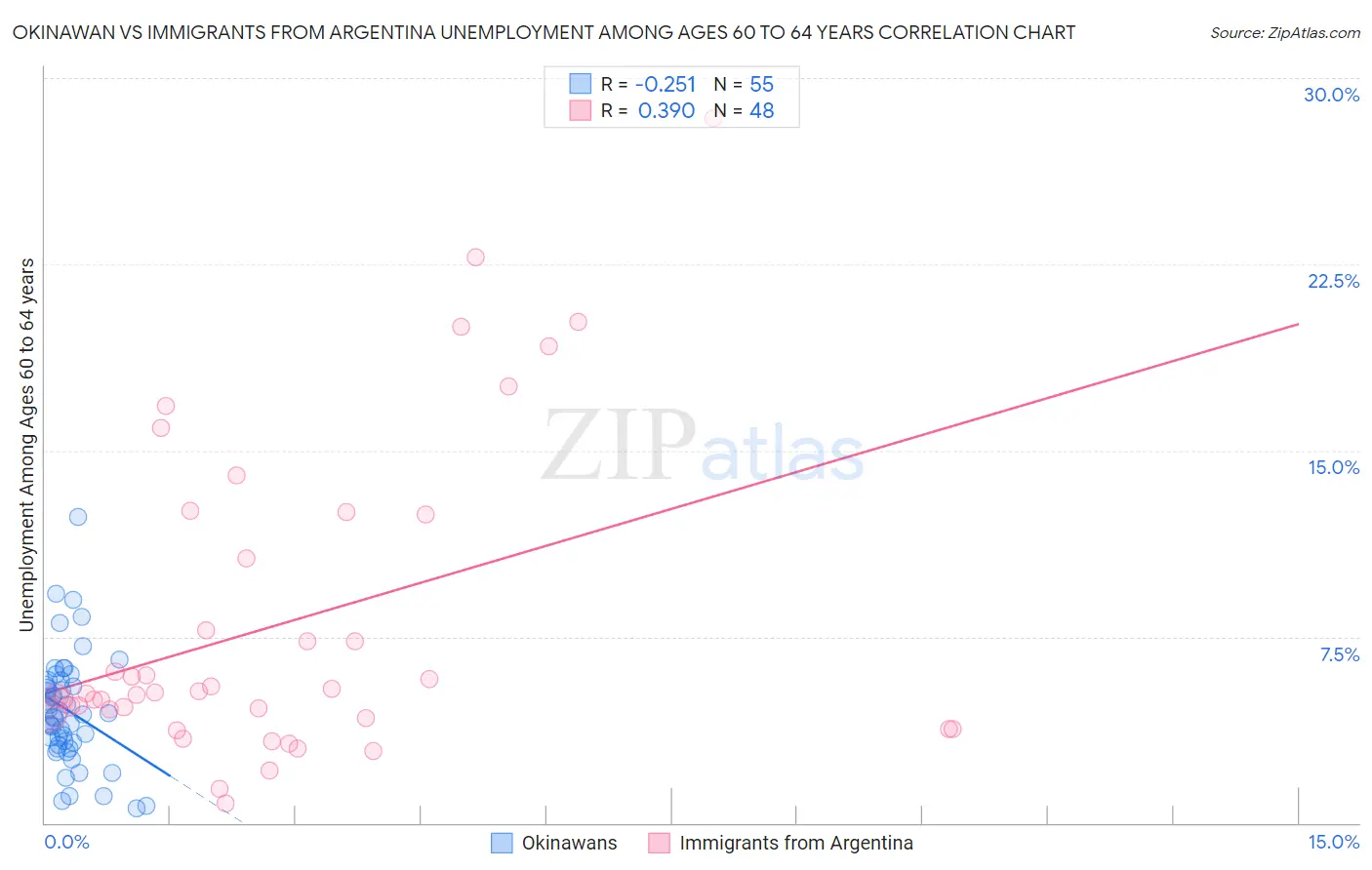 Okinawan vs Immigrants from Argentina Unemployment Among Ages 60 to 64 years
