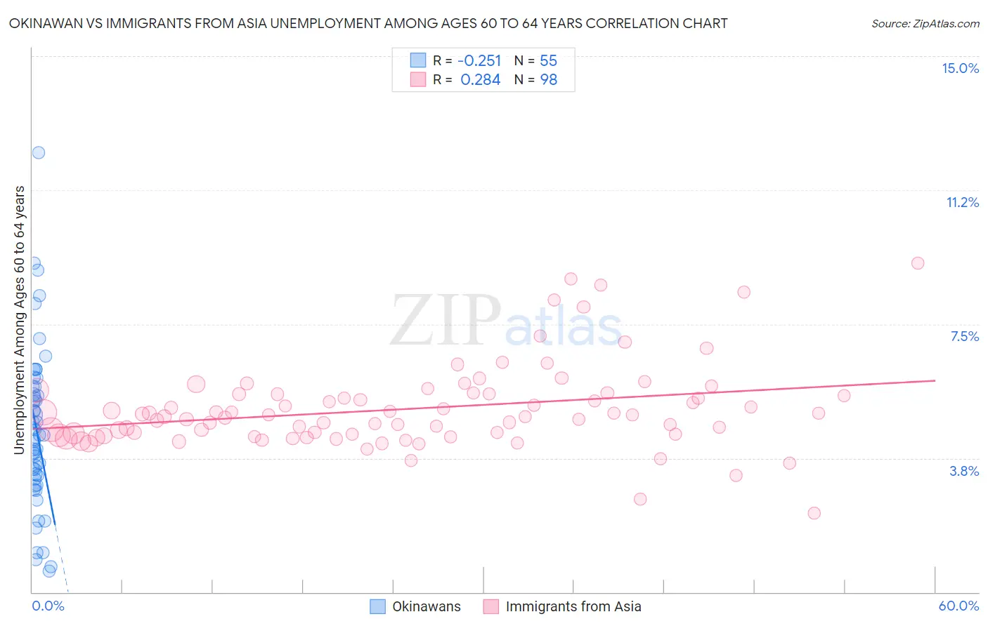 Okinawan vs Immigrants from Asia Unemployment Among Ages 60 to 64 years