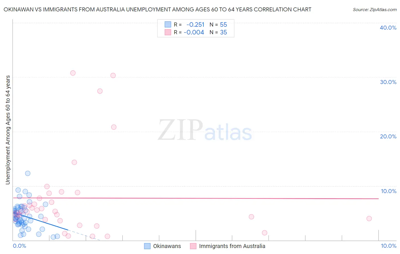Okinawan vs Immigrants from Australia Unemployment Among Ages 60 to 64 years