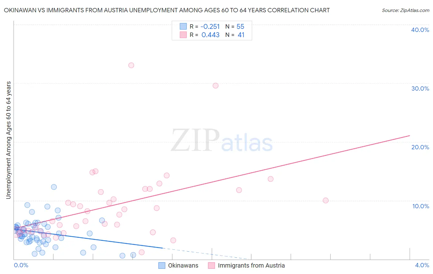 Okinawan vs Immigrants from Austria Unemployment Among Ages 60 to 64 years