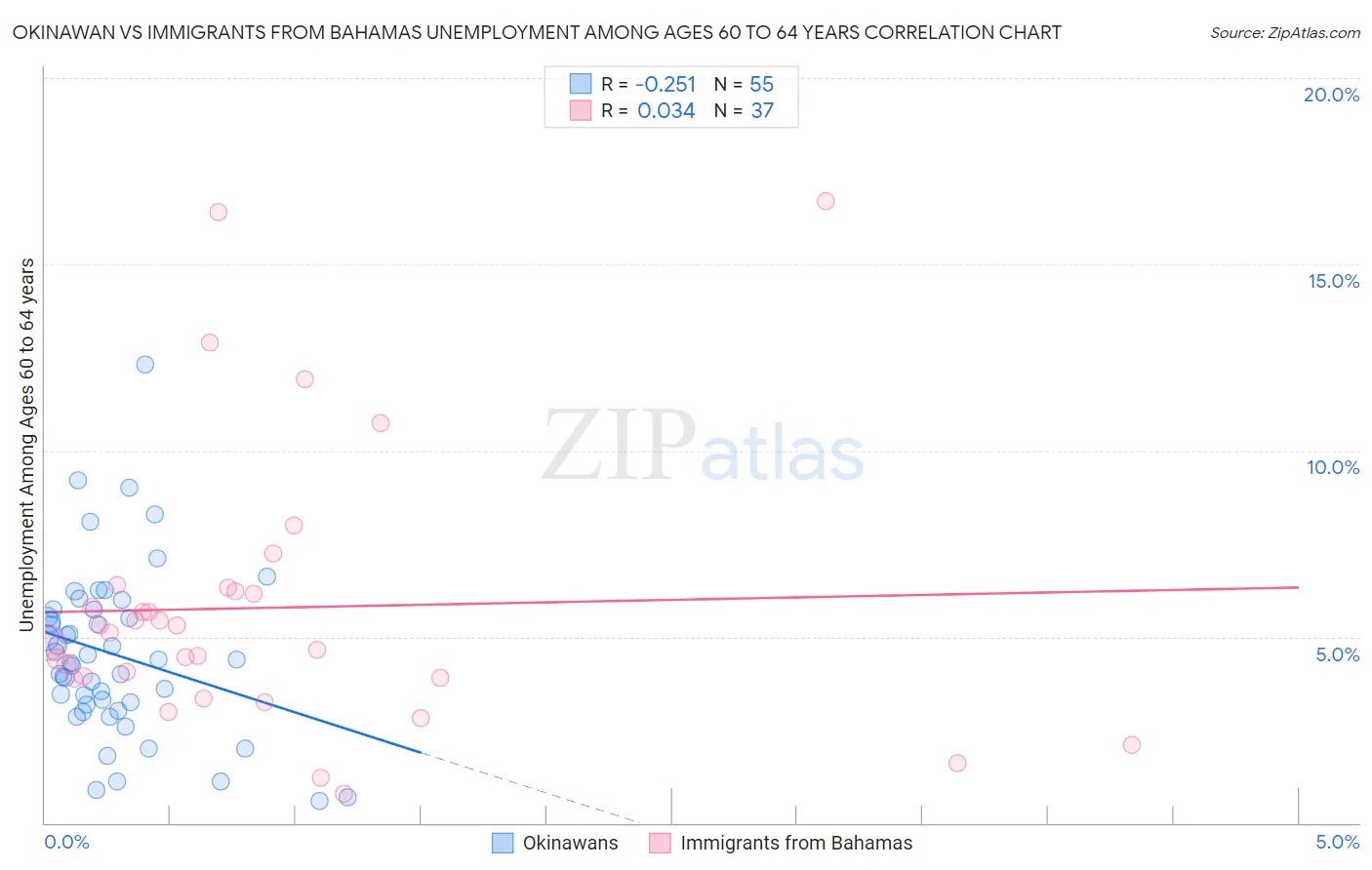 Okinawan vs Immigrants from Bahamas Unemployment Among Ages 60 to 64 years