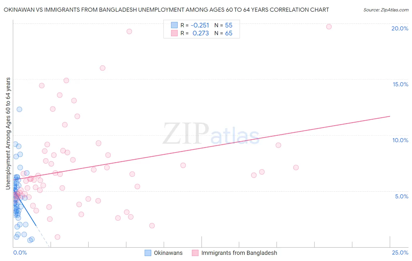 Okinawan vs Immigrants from Bangladesh Unemployment Among Ages 60 to 64 years