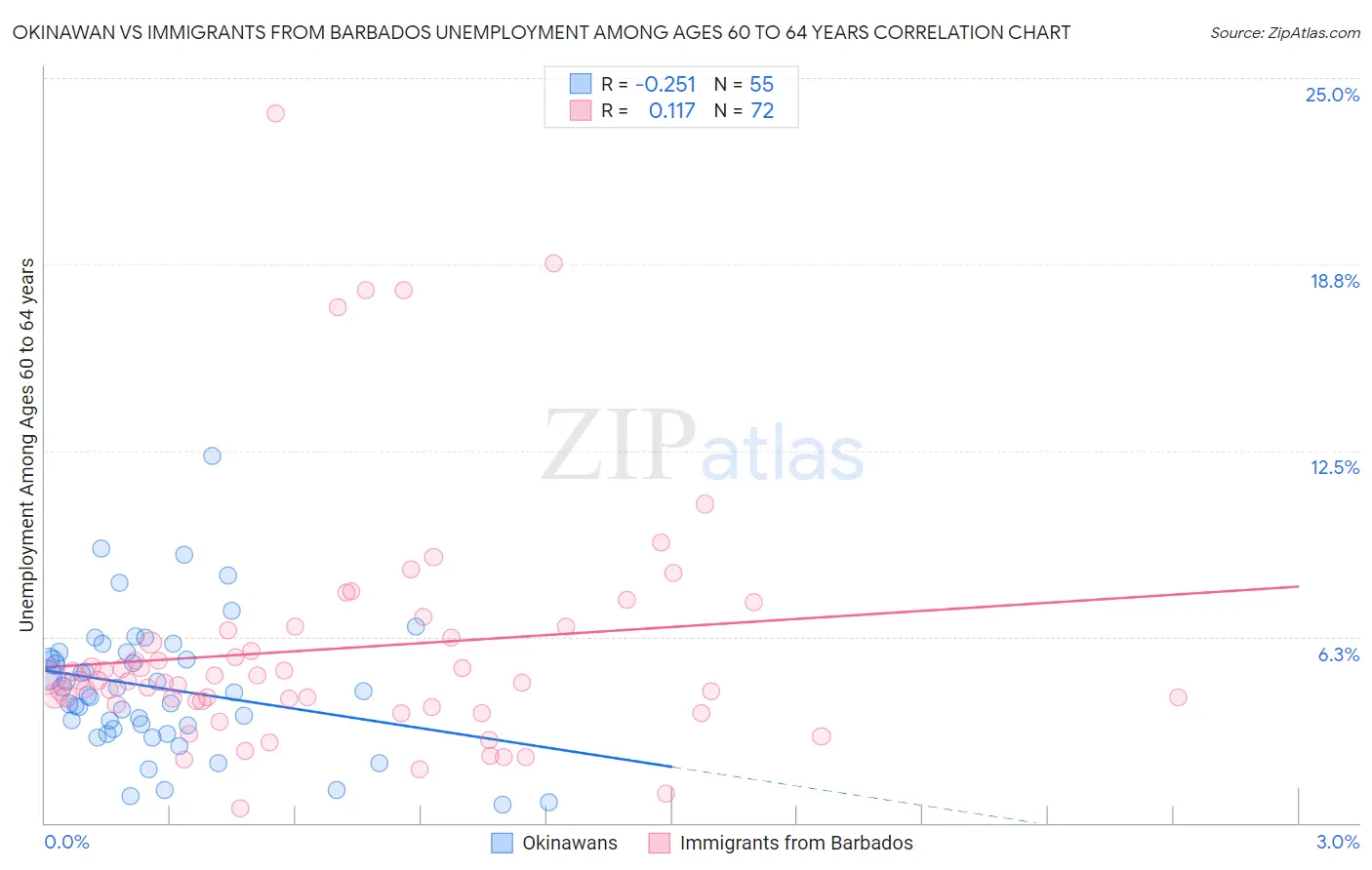 Okinawan vs Immigrants from Barbados Unemployment Among Ages 60 to 64 years