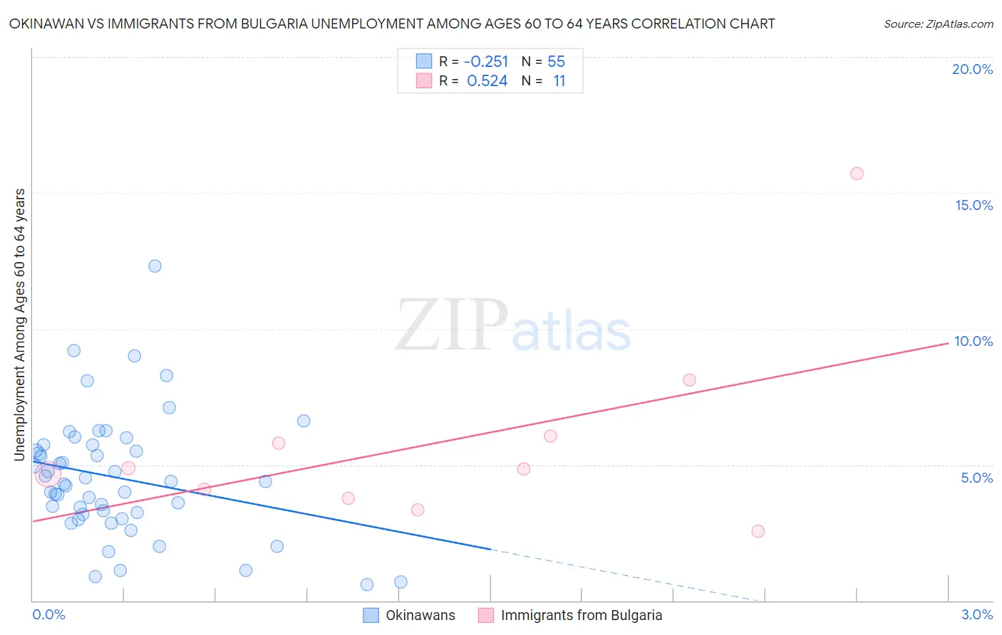 Okinawan vs Immigrants from Bulgaria Unemployment Among Ages 60 to 64 years