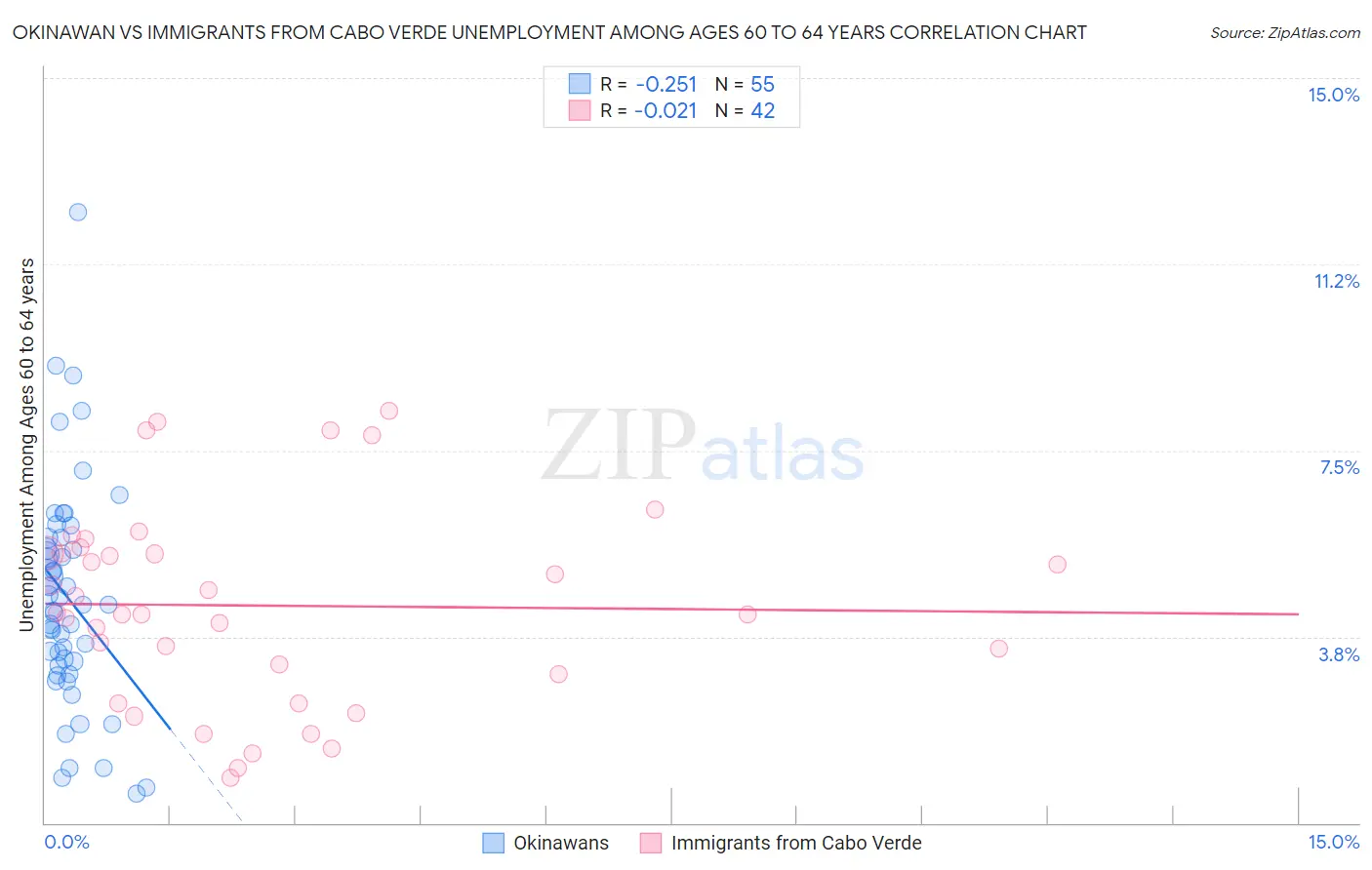 Okinawan vs Immigrants from Cabo Verde Unemployment Among Ages 60 to 64 years