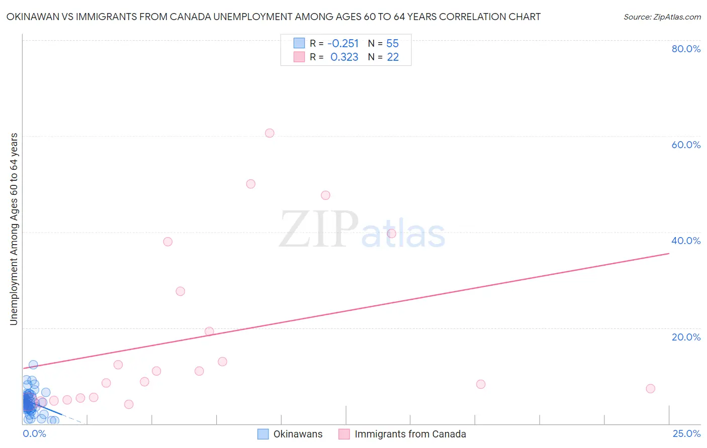 Okinawan vs Immigrants from Canada Unemployment Among Ages 60 to 64 years