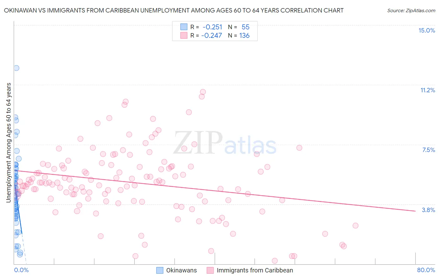 Okinawan vs Immigrants from Caribbean Unemployment Among Ages 60 to 64 years