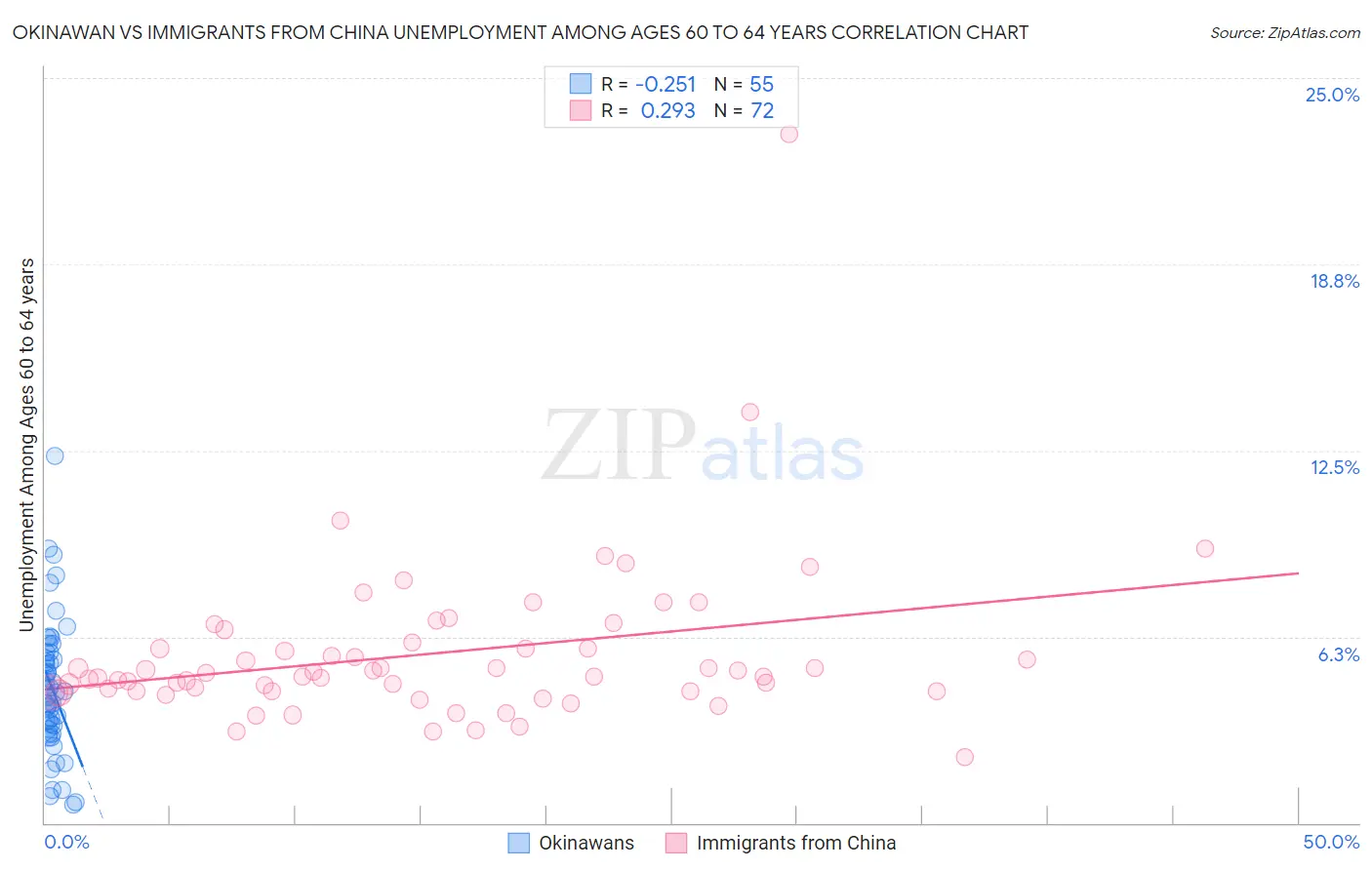 Okinawan vs Immigrants from China Unemployment Among Ages 60 to 64 years