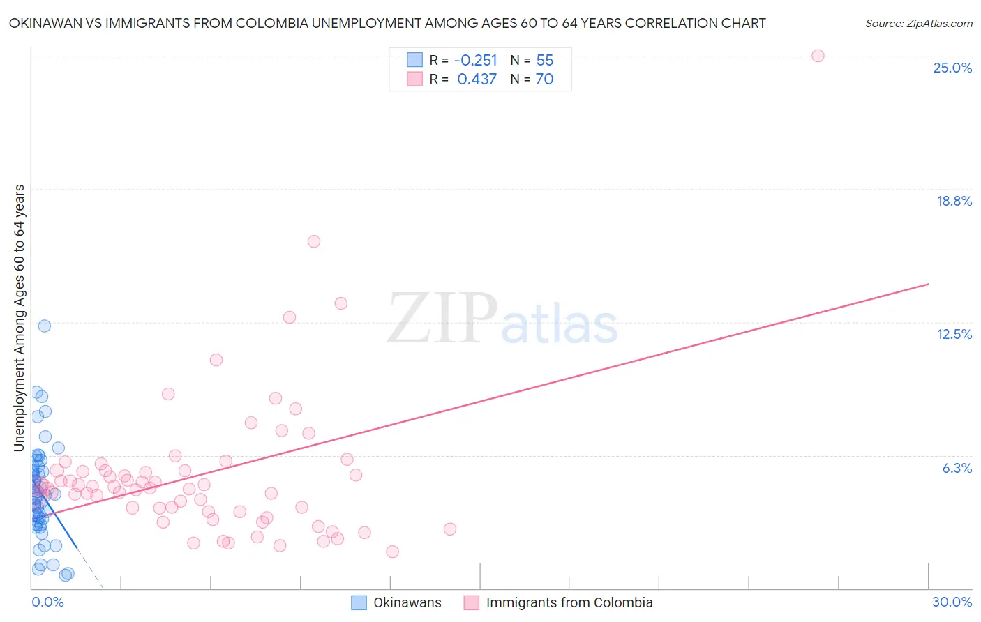 Okinawan vs Immigrants from Colombia Unemployment Among Ages 60 to 64 years