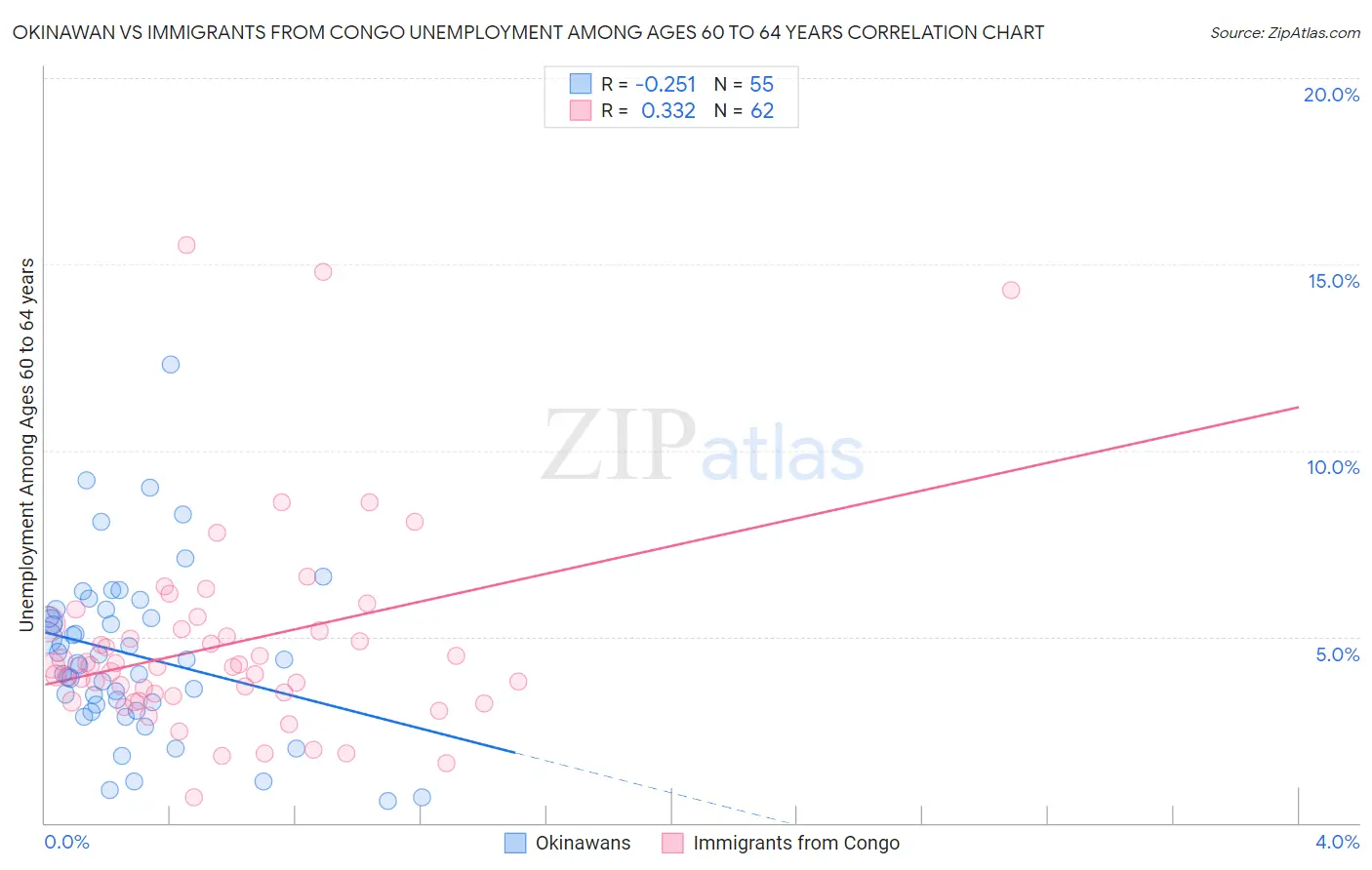 Okinawan vs Immigrants from Congo Unemployment Among Ages 60 to 64 years