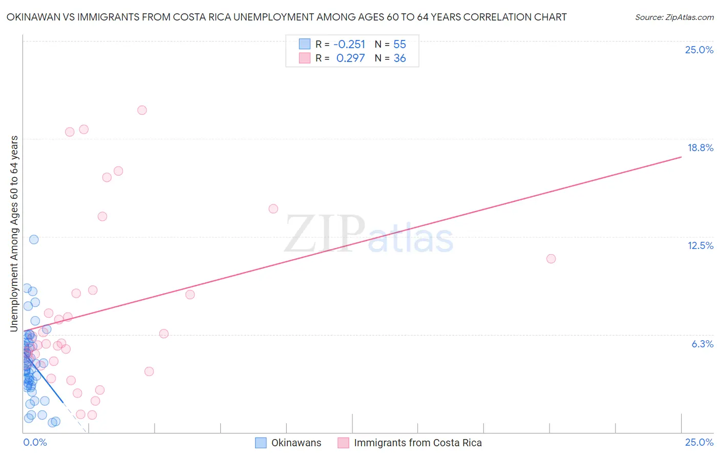Okinawan vs Immigrants from Costa Rica Unemployment Among Ages 60 to 64 years