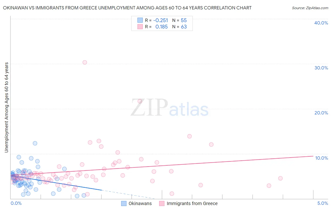 Okinawan vs Immigrants from Greece Unemployment Among Ages 60 to 64 years
