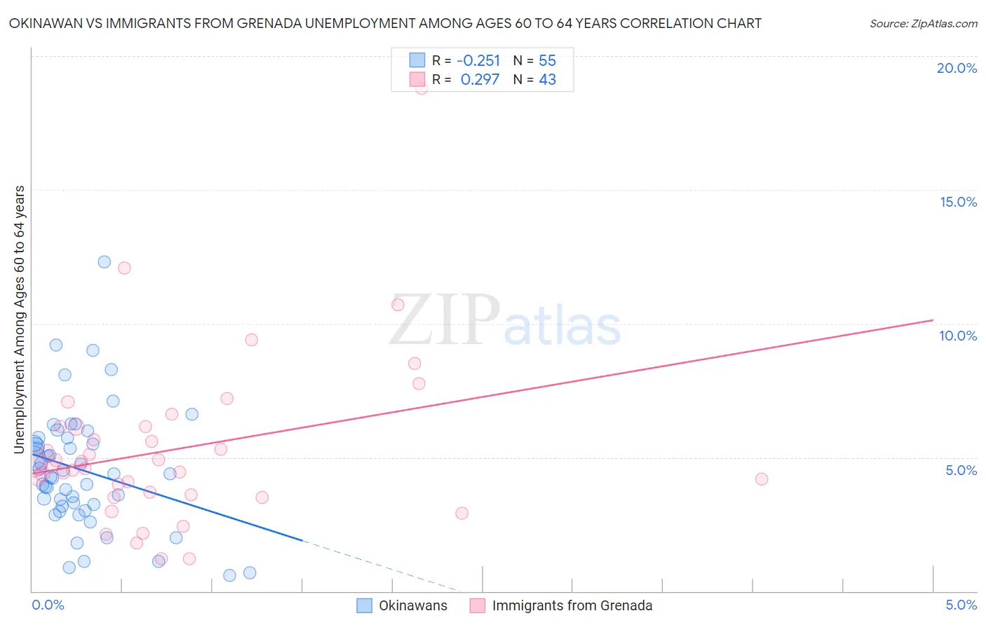Okinawan vs Immigrants from Grenada Unemployment Among Ages 60 to 64 years