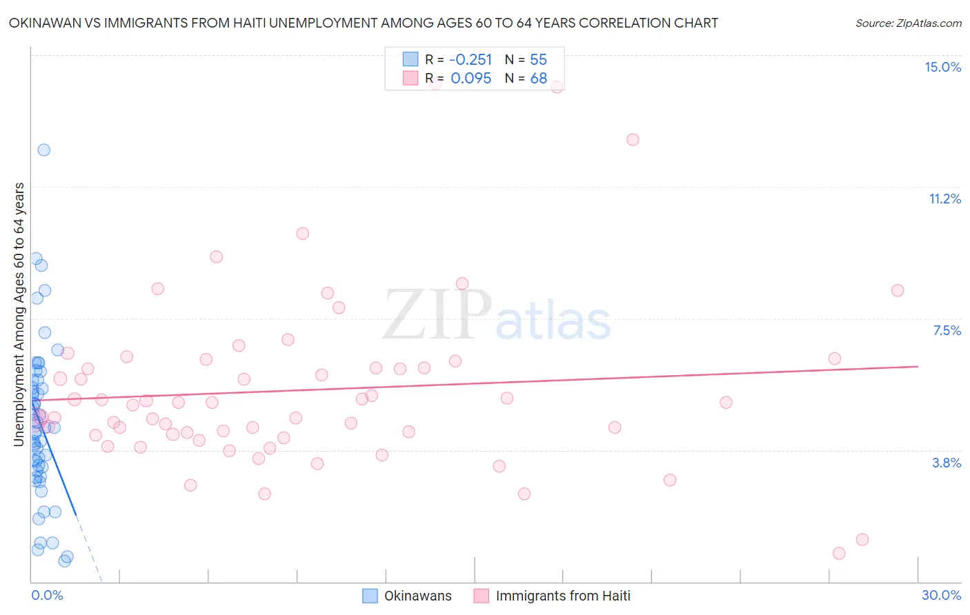Okinawan vs Immigrants from Haiti Unemployment Among Ages 60 to 64 years