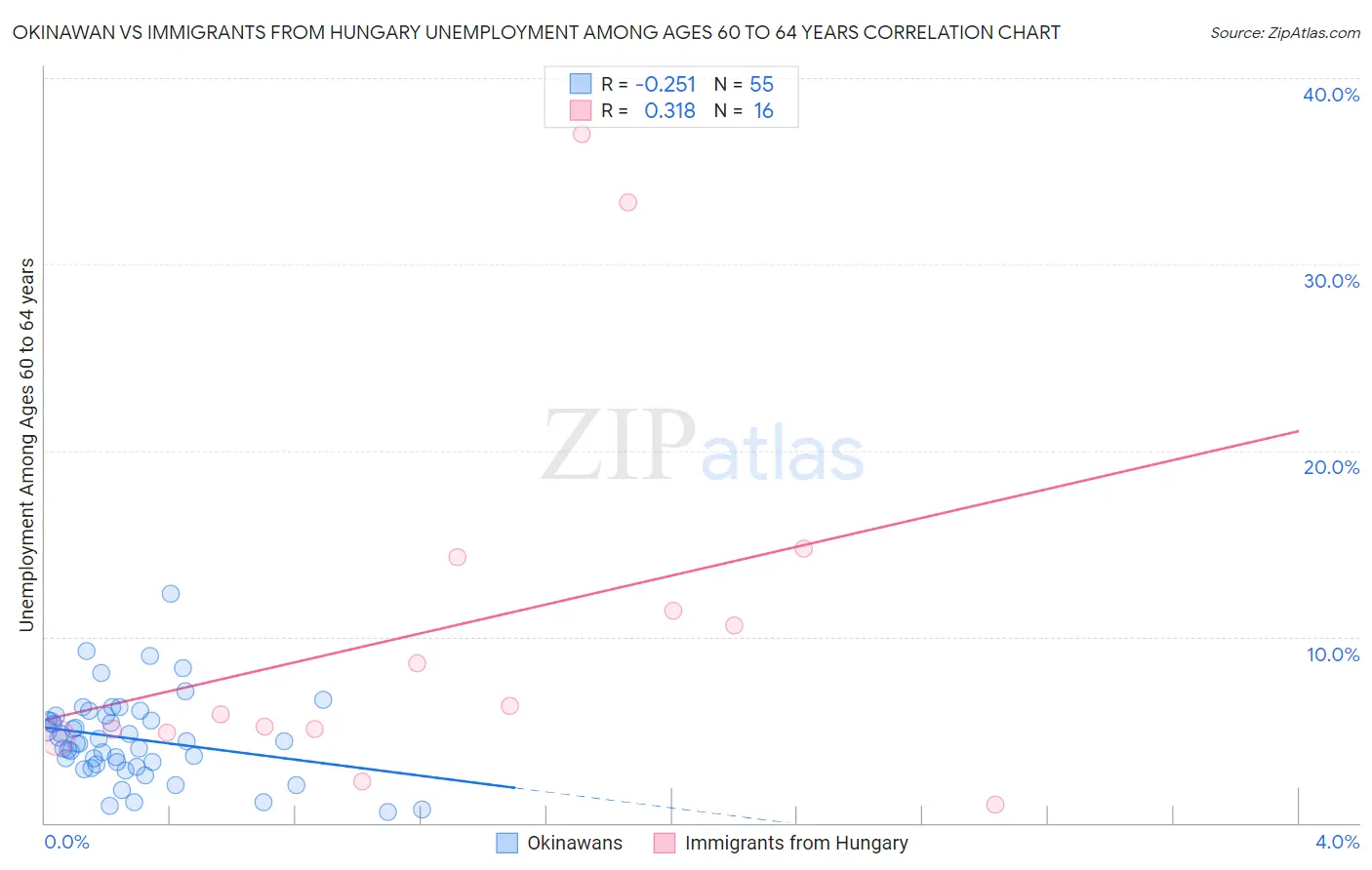 Okinawan vs Immigrants from Hungary Unemployment Among Ages 60 to 64 years