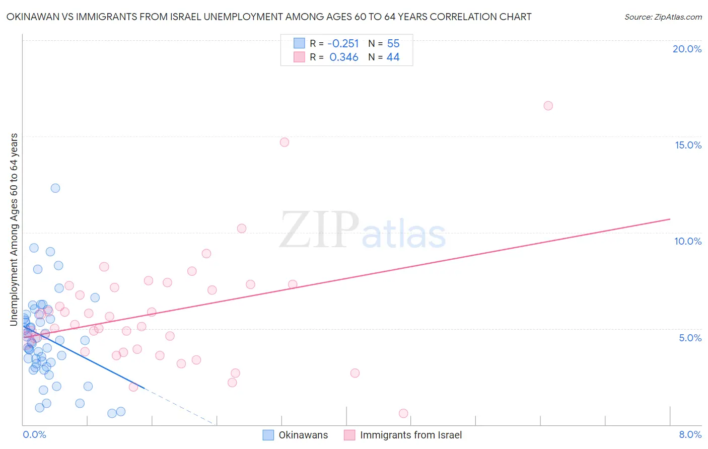 Okinawan vs Immigrants from Israel Unemployment Among Ages 60 to 64 years