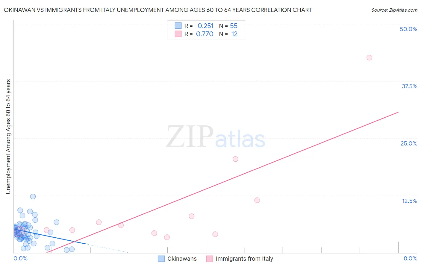 Okinawan vs Immigrants from Italy Unemployment Among Ages 60 to 64 years