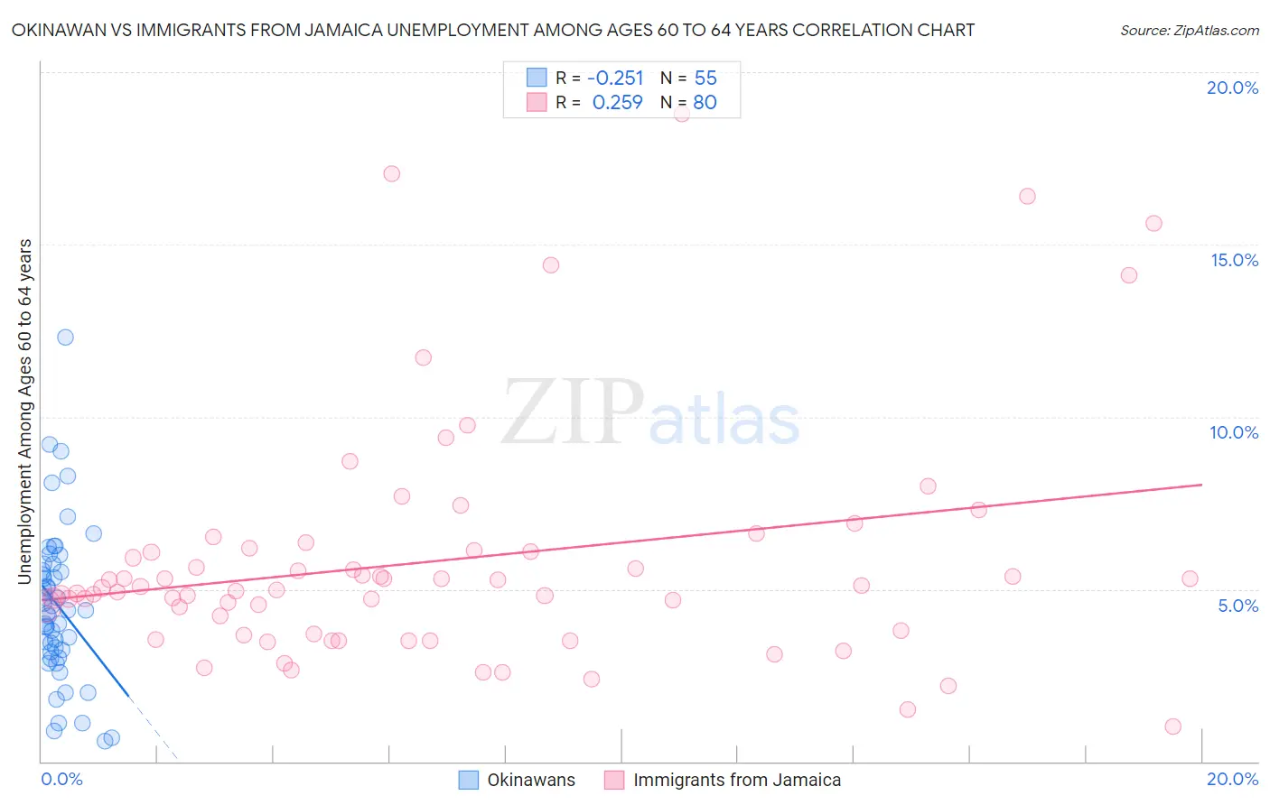 Okinawan vs Immigrants from Jamaica Unemployment Among Ages 60 to 64 years